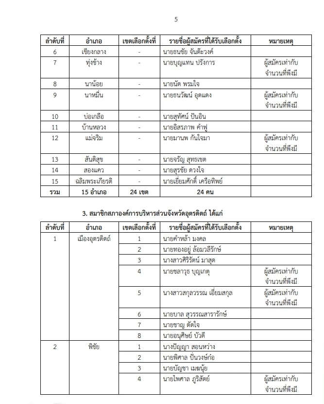 "กกต."ประกาศผลรับรองเลือกตั้ง "นายกอบจ."  และ"ส.อบจ." เช็กเลย  