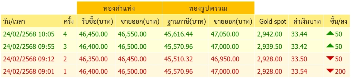 ทองคำวันนี้ (24 ก.พ.) ปรับรัวๆ 11 รอบ เพราะอะไร พร้อมราคาทองล่าสุด