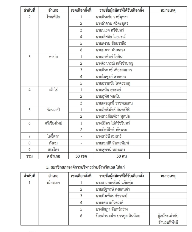 "กกต."ประกาศผลรับรองเลือกตั้ง "นายกอบจ."  และ"ส.อบจ." เช็กเลย  