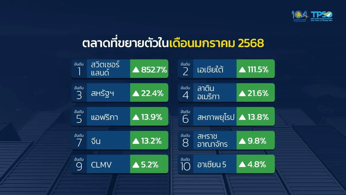 ส่งออก ม.ค. โต 13.6% บวกต่อเนื่องเดือนที่ 7 คาดทั้งปีตามเป้า 2-3%