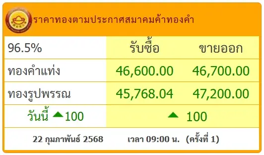 ราคาทองคำวันนี้ (22 ก.พ.) ปรับทยานอีกรอบ เปิดเหตุผลเพราะอะไร