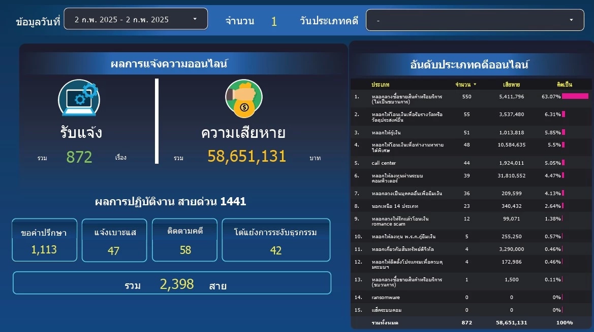 เทียบสถิติแจ้งความ แก๊งคอลฯ ก่อน-หลัง ตัดไฟพม่า 5 จุด ไขคำตอบปราบได้จริงไหม?
