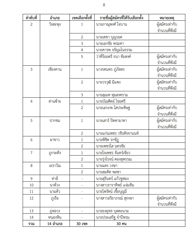 "กกต."ประกาศผลรับรองเลือกตั้ง "นายกอบจ."  และ"ส.อบจ." เช็กเลย  
