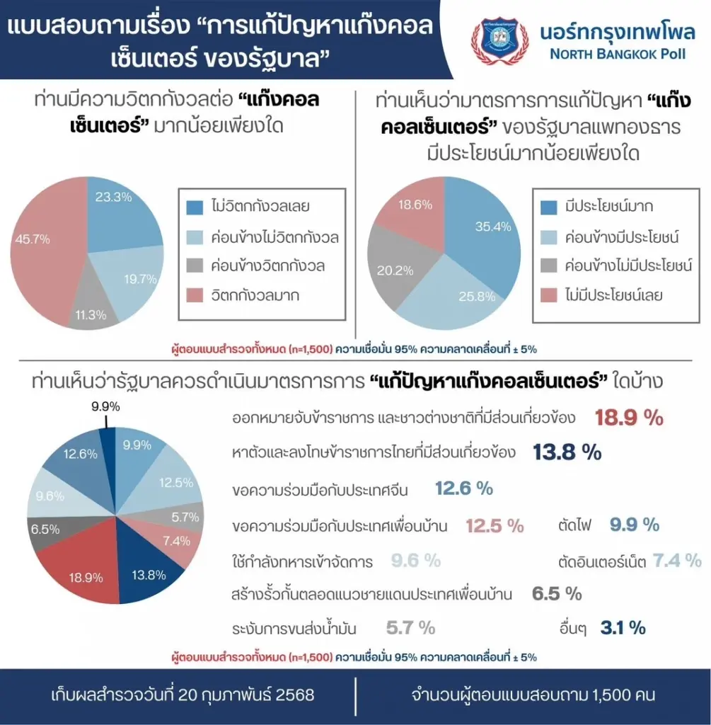 โพลชี้รัฐบาลมาถูกทาง ปชช.ส่วนมากหนุนแก้ปัญหาแก๊งคอลเซ็นเตอร์
