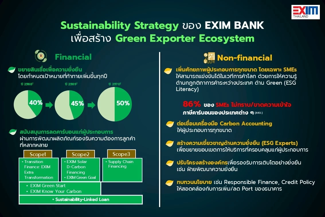 EXIM BANK นำผู้ประกอบการไทยฝ่ามรสุม ‘ทรัมป์ 2.0’