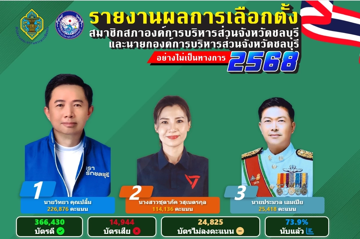 บ้านใหญ่ “คุณปลื้ม” “วิทยา คุณปลื้ม” นายกฯ ป๊อก แชมป์เก่า รักษาเก้าอี้