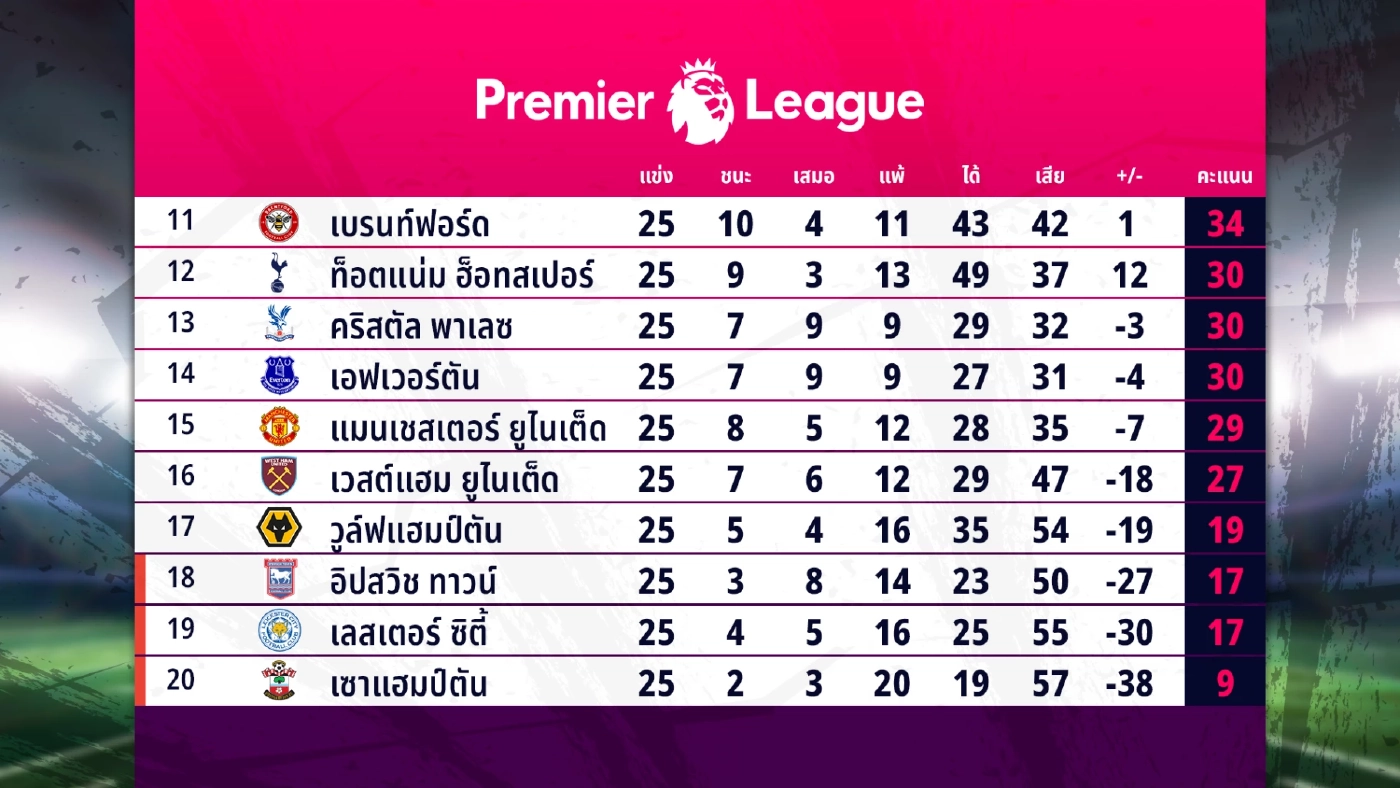 เก็บตก พรีเมียร์ลีก "ลิเวอร์พูล" เจ๊า "วิลล่า" พร้อมตารางคะแนนล่าสุด