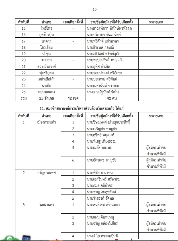 "กกต."ประกาศผลรับรองเลือกตั้ง "นายกอบจ."  และ"ส.อบจ." เช็กเลย  