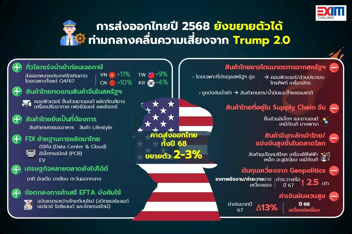 EXIM BANK นำผู้ประกอบการไทยฝ่ามรสุม ‘ทรัมป์ 2.0’
