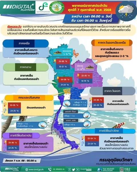 เตรียมเสื้อกันหนาว! กรมอุตุฯเตือน "เหนือ-อีสาน" อุณหภูมิลด 3 องศา