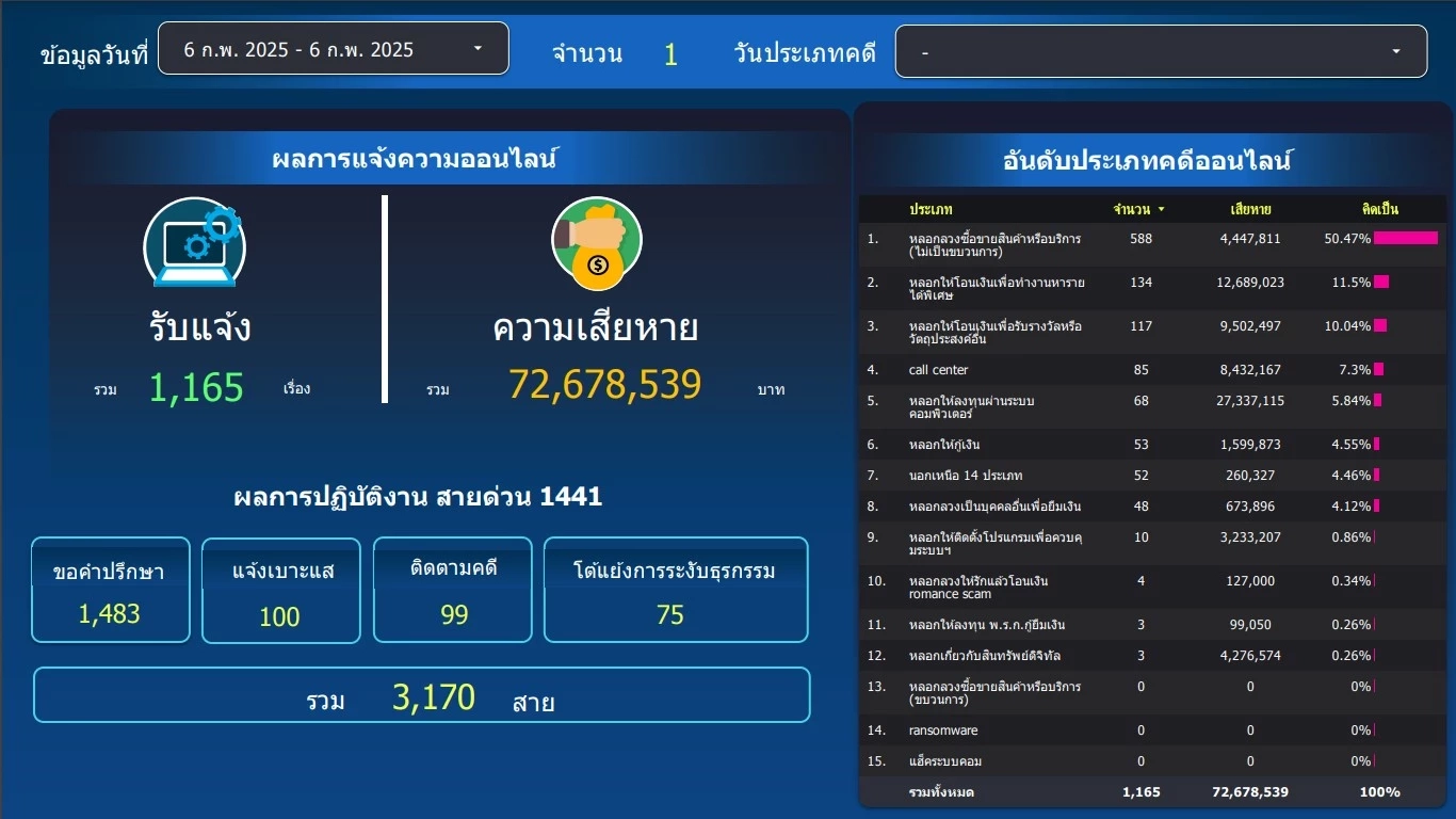 เทียบสถิติแจ้งความ แก๊งคอลฯ ก่อน-หลัง ตัดไฟพม่า 5 จุด ไขคำตอบปราบได้จริงไหม?