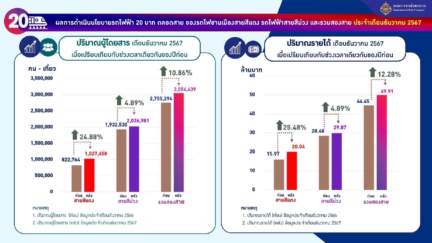 'สุริยะ' ยันรถไฟฟ้า 20 บาท ครบทุกเส้นทาง ก.ย.นี้