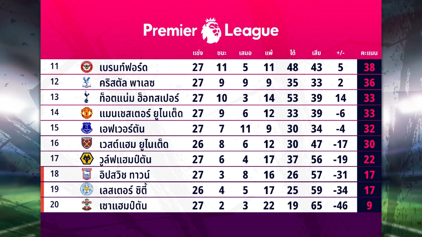 สรุปผลพรีเมียร์ลีก "ลิเวอร์พูล" ทิ้ง 13 แต้ม, "แมนยู" เฉือนหืด พร้อมตารางคะแนนล่าสุด