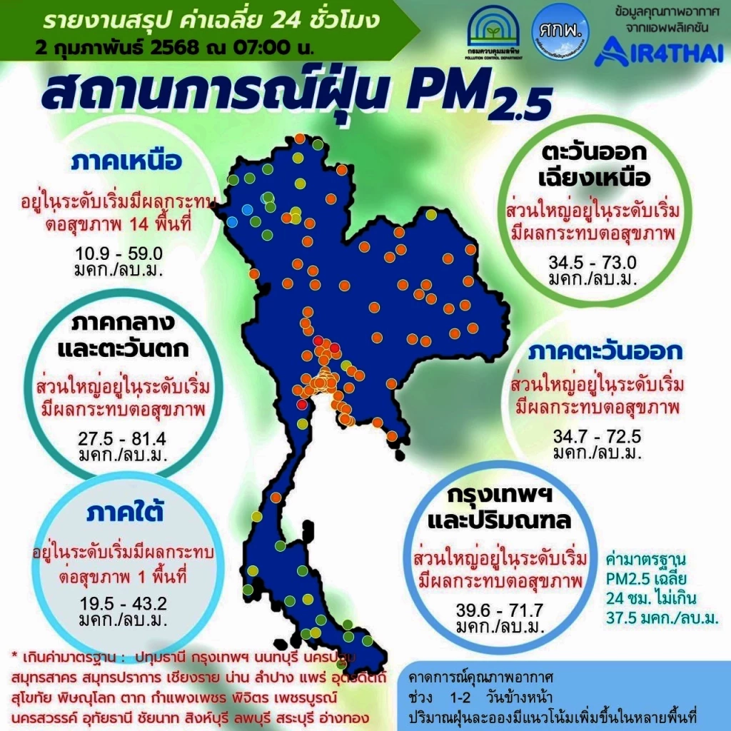 พบค่า "ฝุ่น PM2.5" ใน อาเซียนพุ่งสูง ส่วนไทยอีก 2 วันลมแรงช่วยพัดฝุ่น
