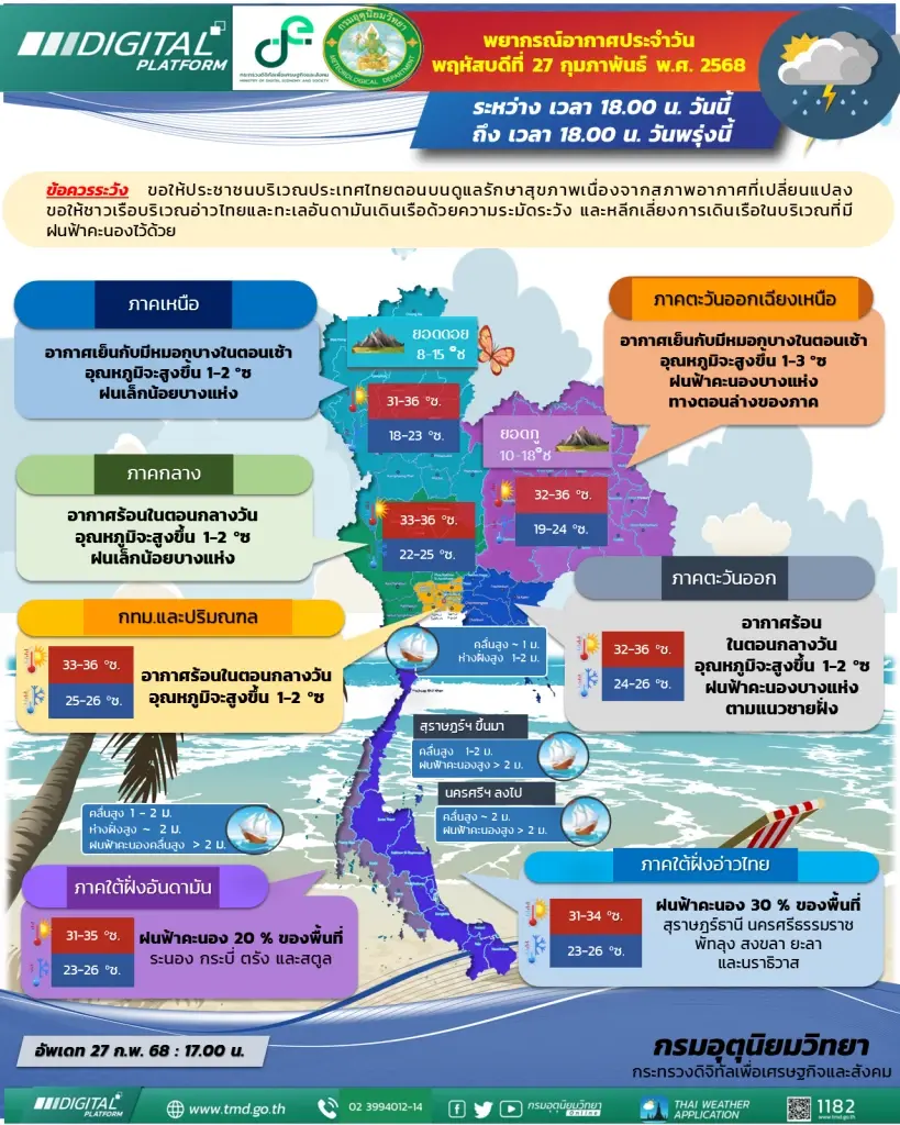 พยากรณ์อากาศพรุ่งนี้ อุตุฯ เผยไทยตอนบนอุณหภูมิสูงขึ้น พร้อมเปิดพิกัดฝนฟ้าคะนอง