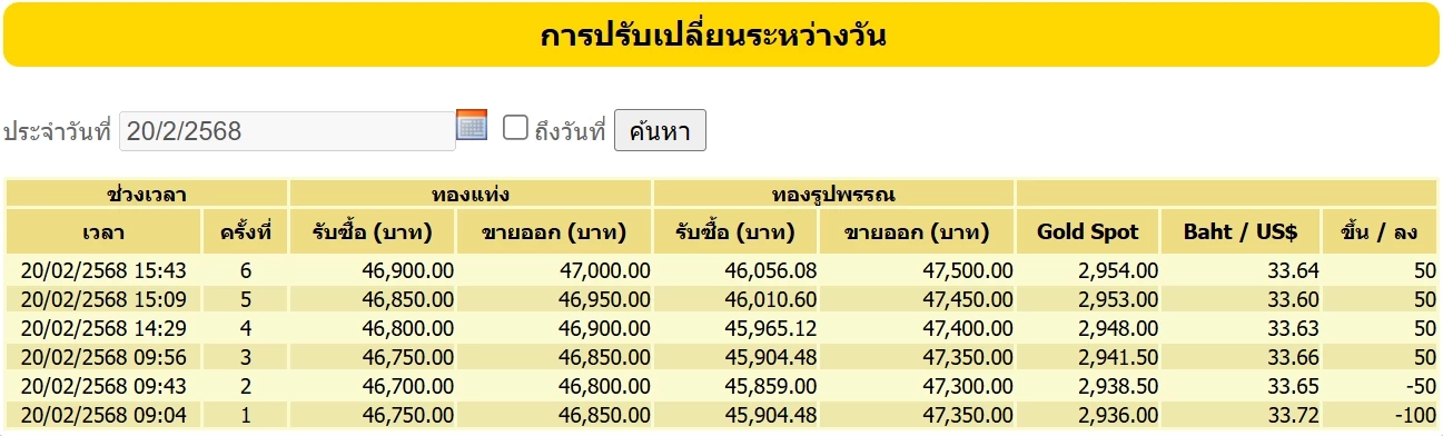 ราคาทองคำวันนี้ (20 ก.พ.) ปรับร่วง 100 บาท ทำไมเป็นเช่นนั้น?