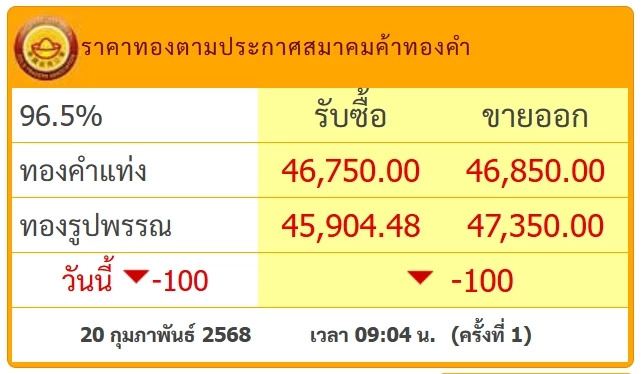 ราคาทองคำวันนี้ (20 ก.พ.) ปรับร่วง 100 บาท ทำไมเป็นเช่นนั้น?
