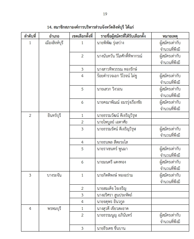 "กกต."ประกาศผลรับรองเลือกตั้ง "นายกอบจ."  และ"ส.อบจ." เช็กเลย  
