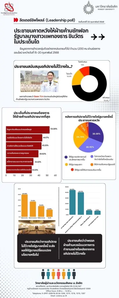โพลชี้คนหนุนอภิปรายไม่ไว้วางใจ ห่วงเรื่องปากท้องก่อนทุจริต