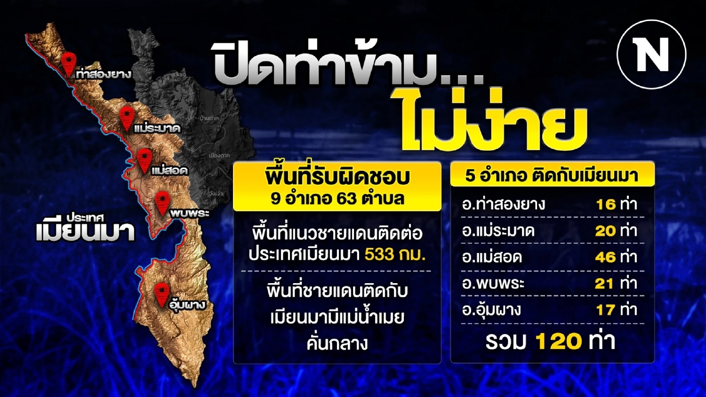 "ปิดท่าข้ามชายแดน" 120 จุด ตาก 533 กม. ไร้หน่วยงานรับผิดชอบ