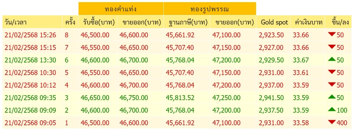 ราคาทองคำวันนี้ (21 ก.พ.) ปรับรัว 8 รอบ เช็กราคาล่าสุดขายเท่าไร