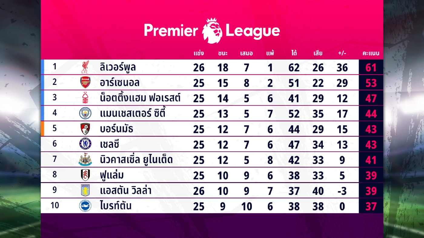 เก็บตก พรีเมียร์ลีก "ลิเวอร์พูล" เจ๊า "วิลล่า" พร้อมตารางคะแนนล่าสุด