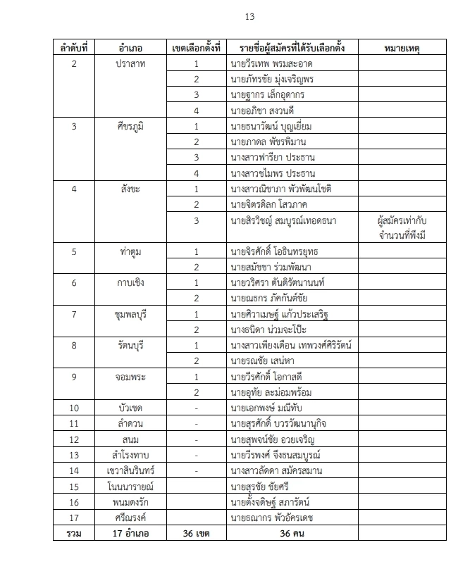 "กกต."ประกาศผลรับรองเลือกตั้ง "นายกอบจ."  และ"ส.อบจ." เช็กเลย  