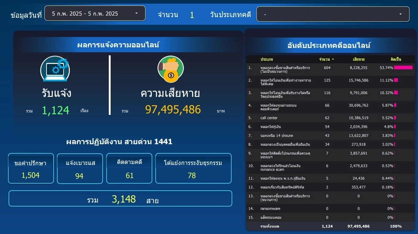 เทียบสถิติแจ้งความ แก๊งคอลฯ ก่อน-หลัง ตัดไฟพม่า 5 จุด ไขคำตอบปราบได้จริงไหม?