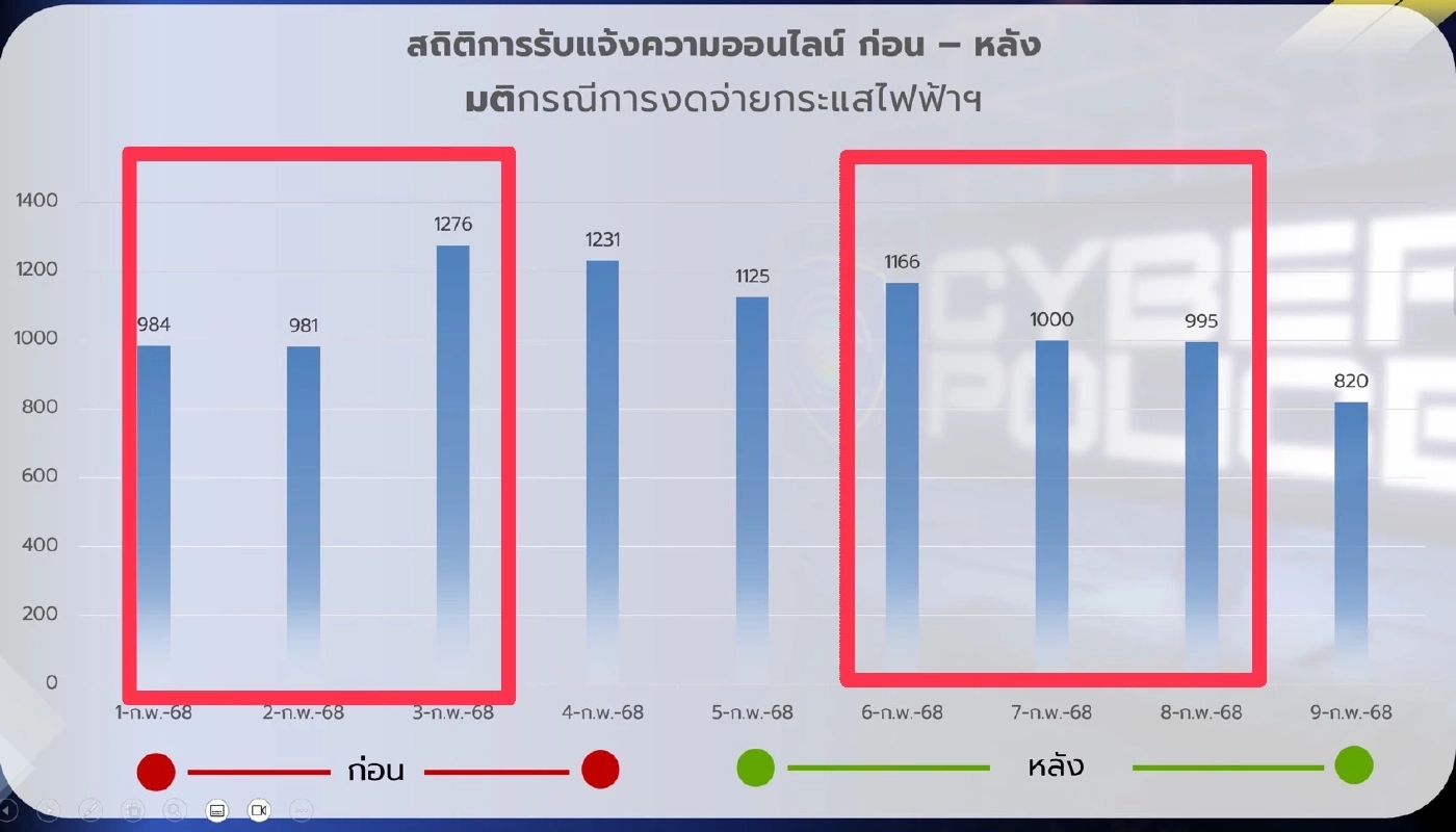 เทียบสถิติแจ้งความ แก๊งคอลฯ ก่อน-หลัง ตัดไฟพม่า 5 จุด ไขคำตอบปราบได้จริงไหม?