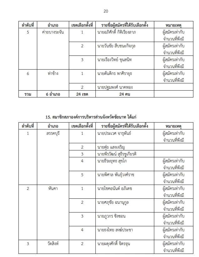 "กกต."ประกาศผลรับรองเลือกตั้ง "นายกอบจ."  และ"ส.อบจ." เช็กเลย  