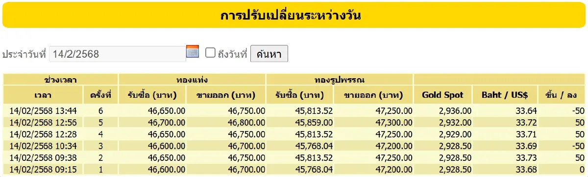 ราคาทองคำวันนี้ (14 ก.พ. 68) ปรับราคา 6 รอบ จับตาวันนี้ตลาดโลกปิดบวก
