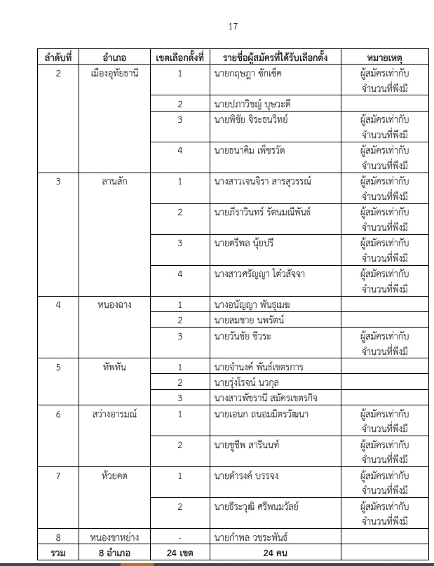 "กกต."ประกาศผลรับรองเลือกตั้ง "นายกอบจ."  และ"ส.อบจ." เช็กเลย  