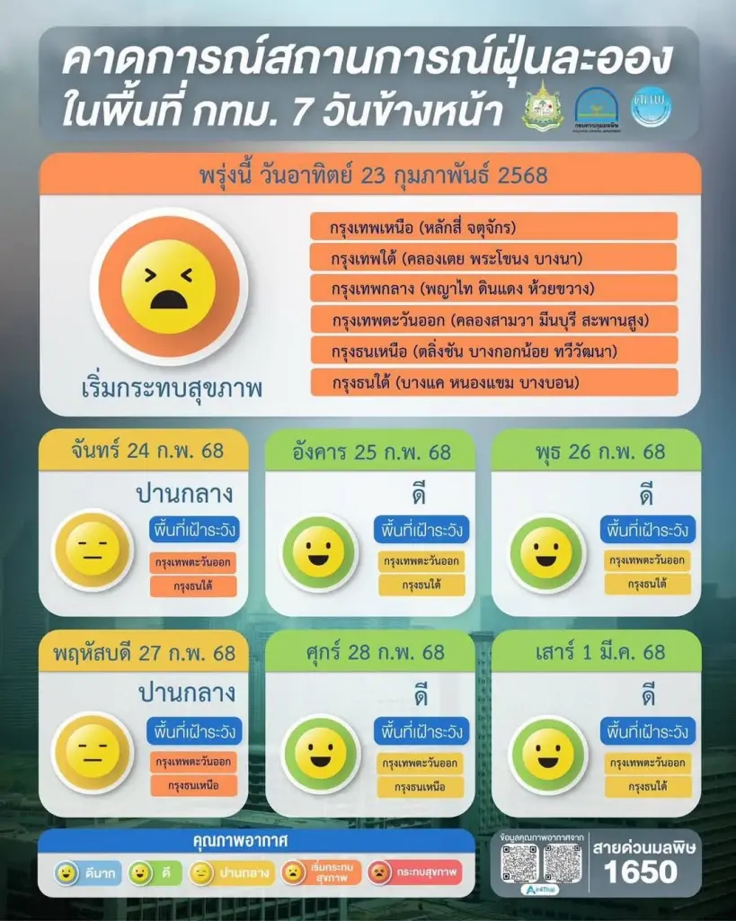 เช็กด่วน เปิด 9 พื้นที่อันตราย "PM2.5" กลับมาแล้ว ส่งผลกระทบสุขภาพ
