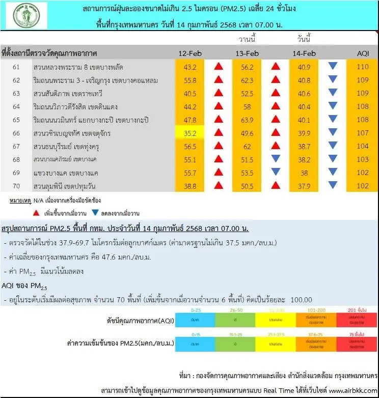 เปิด 5 อันดับเขต ค่าฝุ่น PM2.5 พุ่ง เริ่มมีผลกระทบต่อสุขภาพ