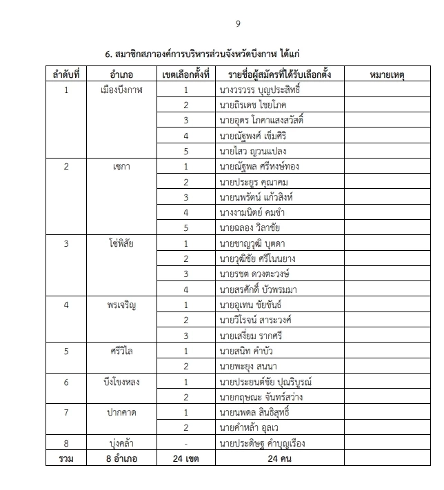 "กกต."ประกาศผลรับรองเลือกตั้ง "นายกอบจ."  และ"ส.อบจ." เช็กเลย  