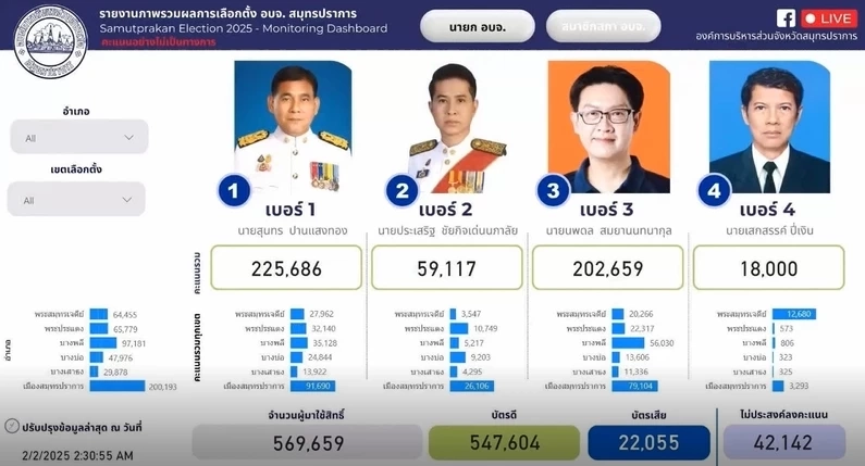 ช็อก! ยอดบัตรเสีย - ไม่ลงคะแนน เลือกตั้ง อบจ. - ส.อบจ.สมุทรปราการ พุ่งปรี๊ด