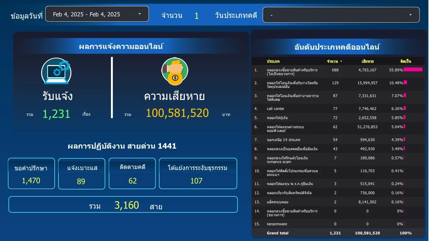 เทียบสถิติแจ้งความ แก๊งคอลฯ ก่อน-หลัง ตัดไฟพม่า 5 จุด ไขคำตอบปราบได้จริงไหม?