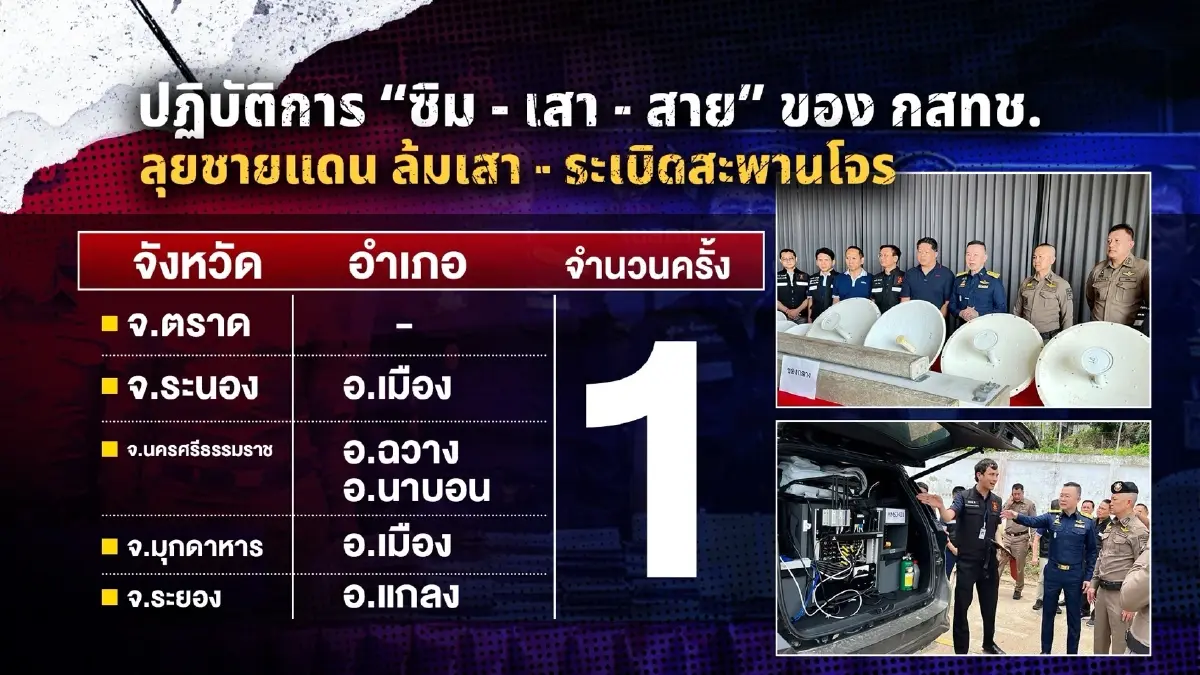 มิจฉาชีพกลายพันธุ์ หนีล้มเสา ลุยลากสายข้ามแดน!