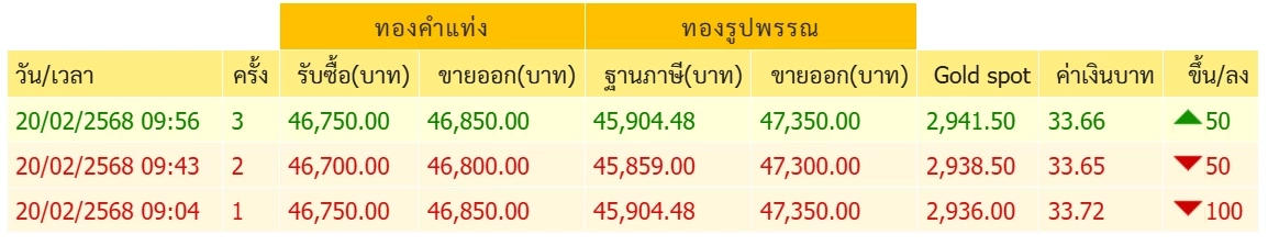 ราคาทองคำวันนี้ (20 ก.พ.) ปรับร่วง 100 บาท ทำไมเป็นเช่นนั้น?