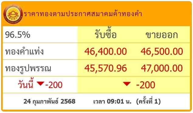 ทองคำวันนี้ (24 ก.พ.) ปรับรัวๆ 11 รอบ เพราะอะไร พร้อมราคาทองล่าสุด