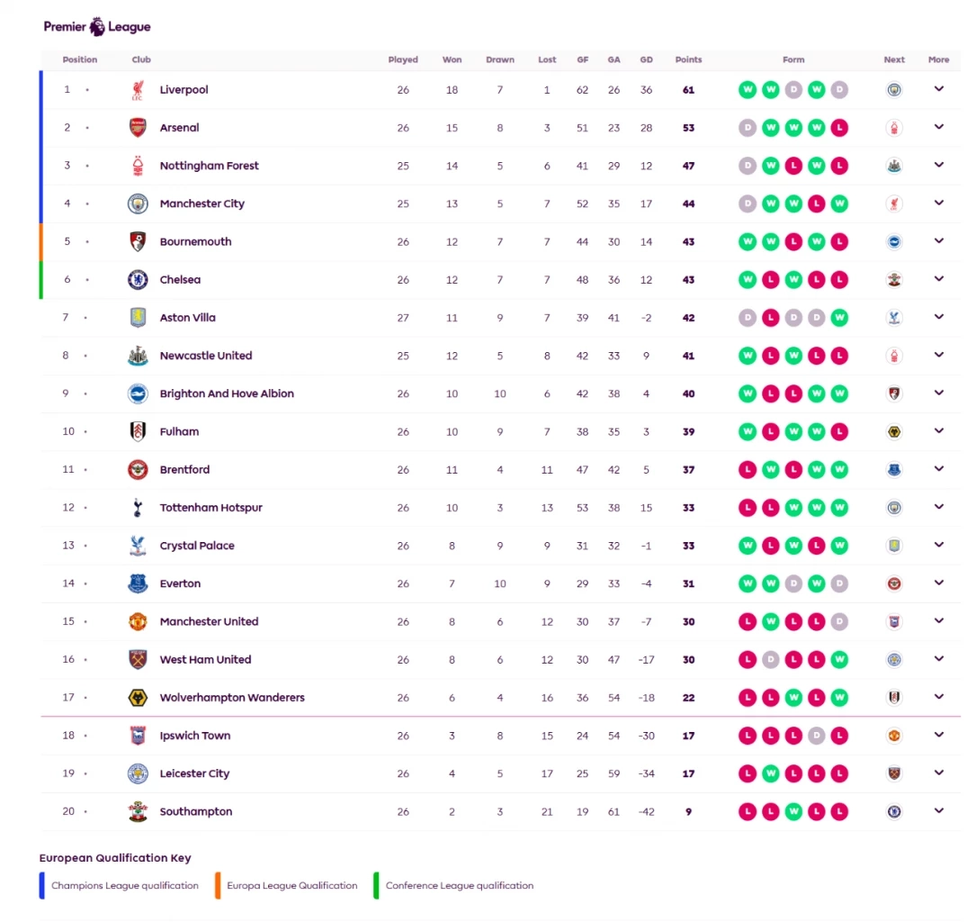 เก็บตก พรีเมียร์ลีก หลัง อาร์เซนอล พ่าย เวสต์แฮม พร้อมตารางคะแนนล่าสุด