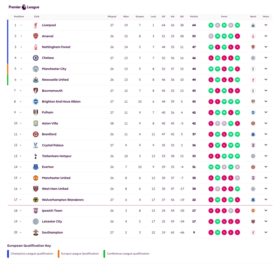 เก็บตก พรีเมียร์ลีก "เชลซี" ถล่มเซาแธมป์ตัน พร้อมตารางคะแนนล่าสุด