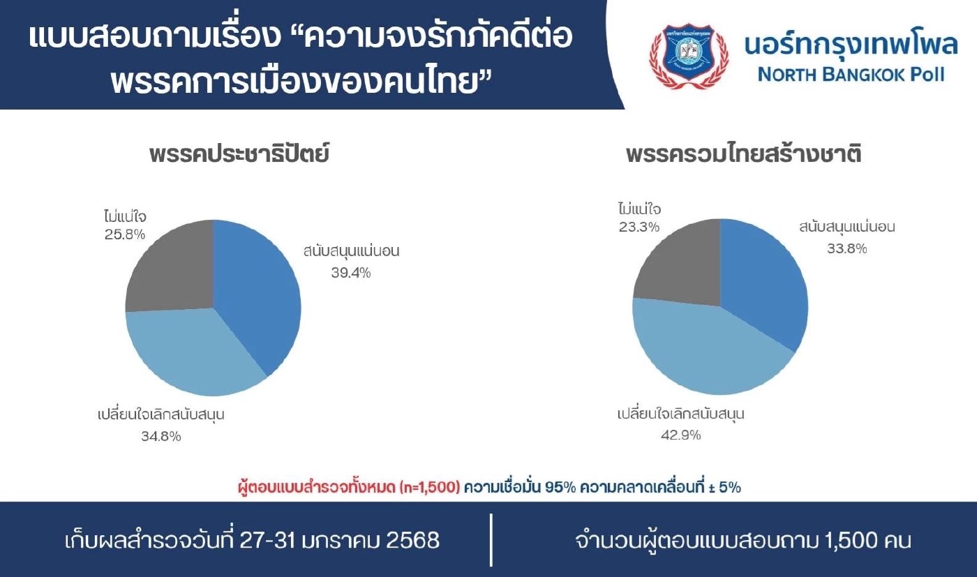 นอร์ทกรุงเทพโพล ชี้“เพื่อไทย”ยังครองพรรคการเมืองในดวงใจ