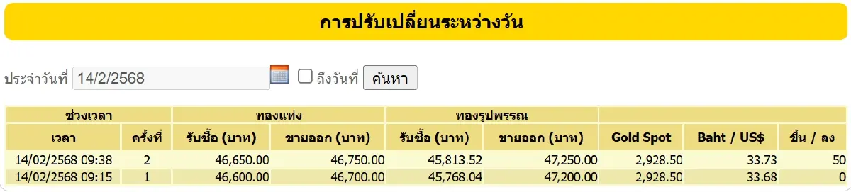 ราคาทองคำวันนี้ (14 ก.พ. 68) ปรับราคา 6 รอบ จับตาวันนี้ตลาดโลกปิดบวก