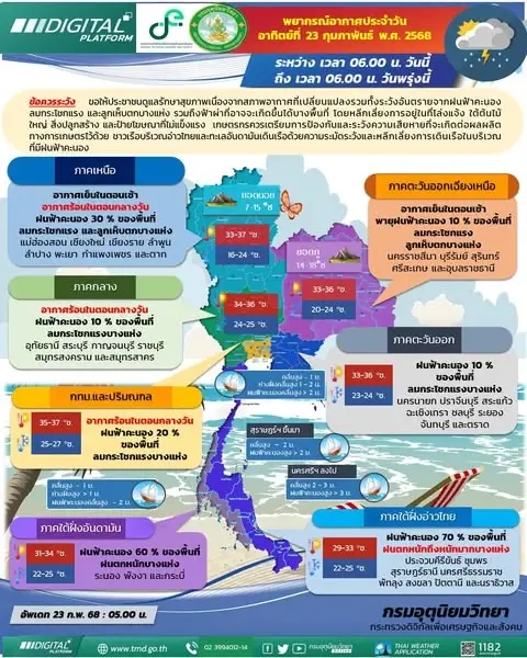 ด่วน! กรมอุตุฯ ออกฉบับที่ 7 เตือน "อากาศแปรปรวน-ใต้ฝนตกหนัก"