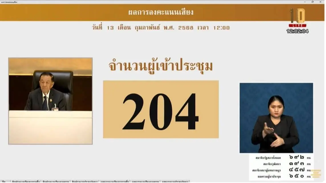 "สภาล่ม"จนได้  องค์ประชุมเหลือแค่ 204 คน ถก"แก้ รธน."ไม่ได้  