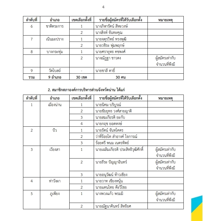"กกต."ประกาศผลรับรองเลือกตั้ง "นายกอบจ."  และ"ส.อบจ." เช็กเลย  