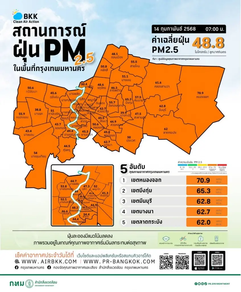 เปิด 5 อันดับเขต ค่าฝุ่น PM2.5 พุ่ง เริ่มมีผลกระทบต่อสุขภาพ
