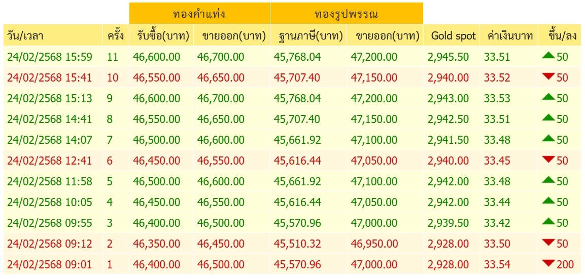 ทองคำวันนี้ (24 ก.พ.) ปรับรัวๆ 11 รอบ เพราะอะไร พร้อมราคาทองล่าสุด