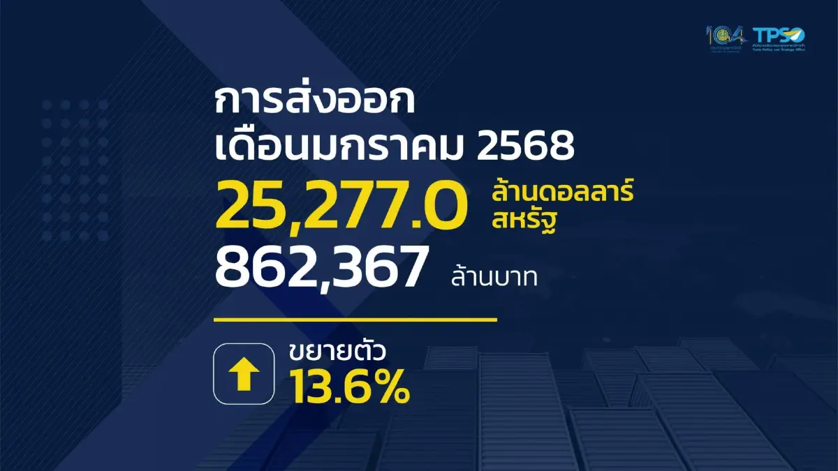 ส่งออก ม.ค. โต 13.6% บวกต่อเนื่องเดือนที่ 7 คาดทั้งปีตามเป้า 2-3%